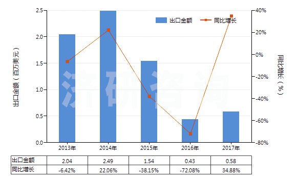 2013-2017年中國對硝基酚、對硝基酚鈉(HS29089910)出口總額及增速統(tǒng)計(jì)